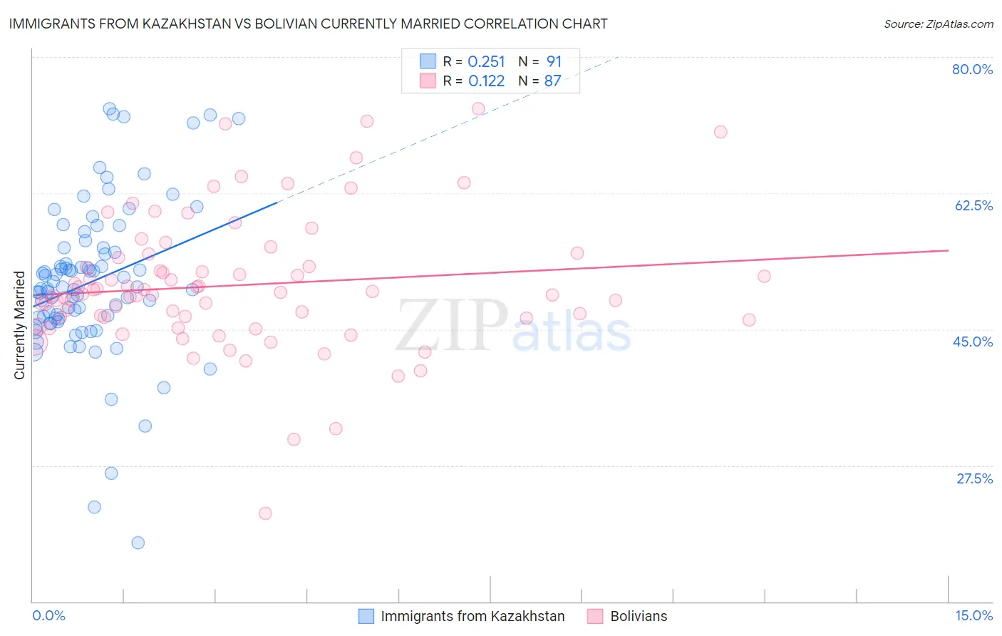 Immigrants from Kazakhstan vs Bolivian Currently Married