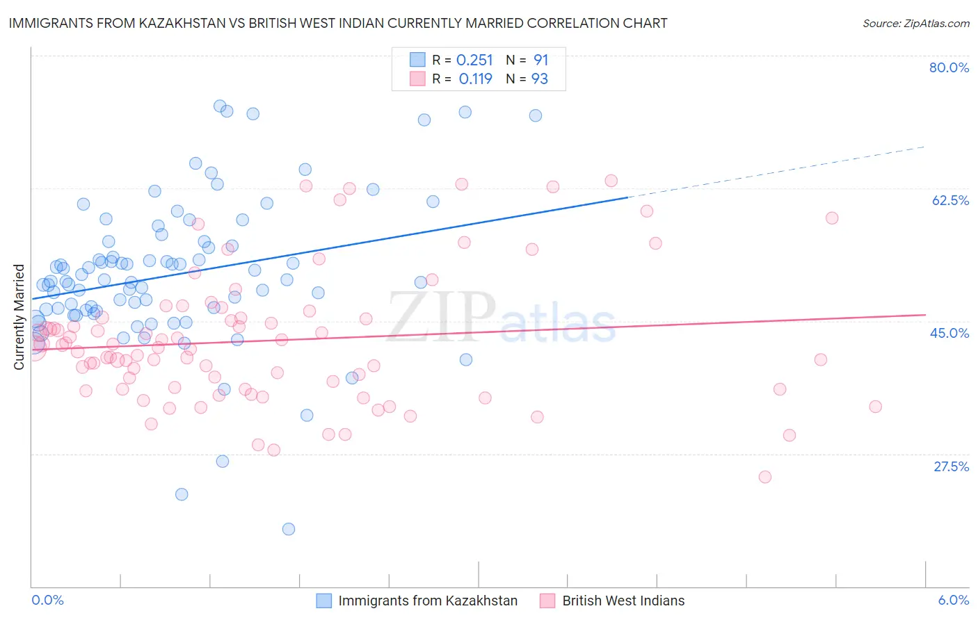 Immigrants from Kazakhstan vs British West Indian Currently Married