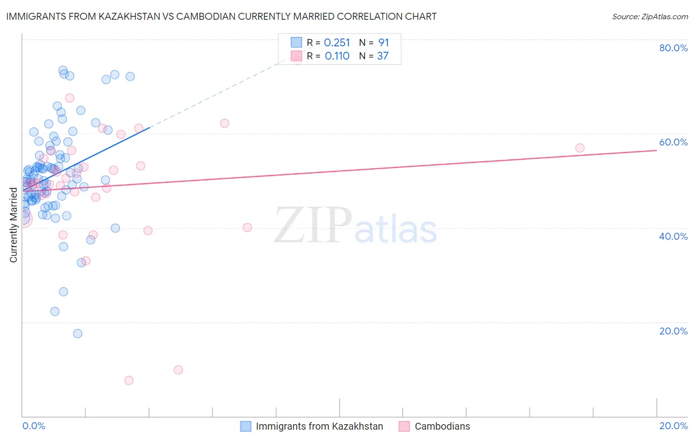 Immigrants from Kazakhstan vs Cambodian Currently Married
