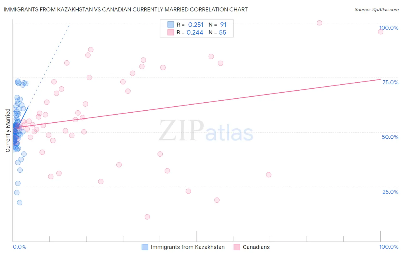 Immigrants from Kazakhstan vs Canadian Currently Married