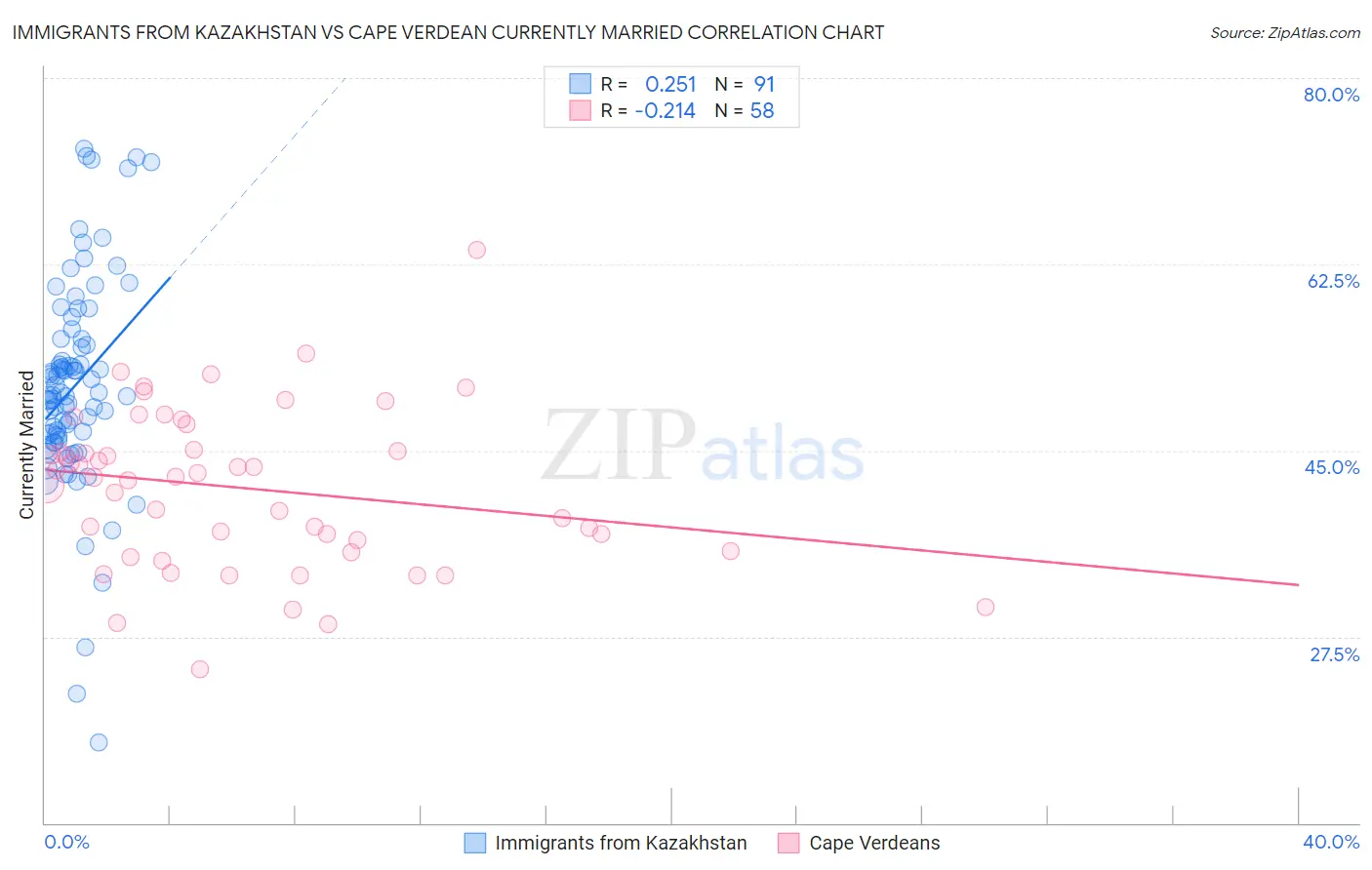 Immigrants from Kazakhstan vs Cape Verdean Currently Married