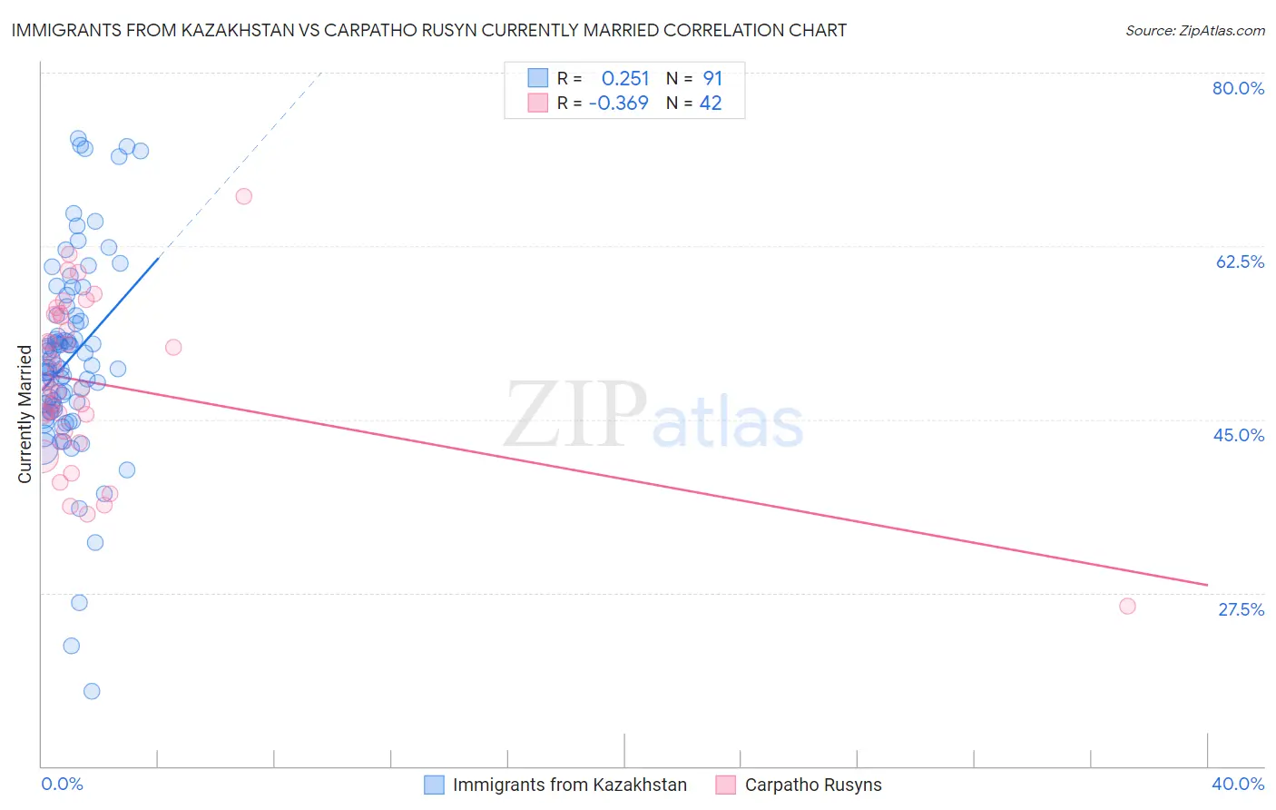 Immigrants from Kazakhstan vs Carpatho Rusyn Currently Married