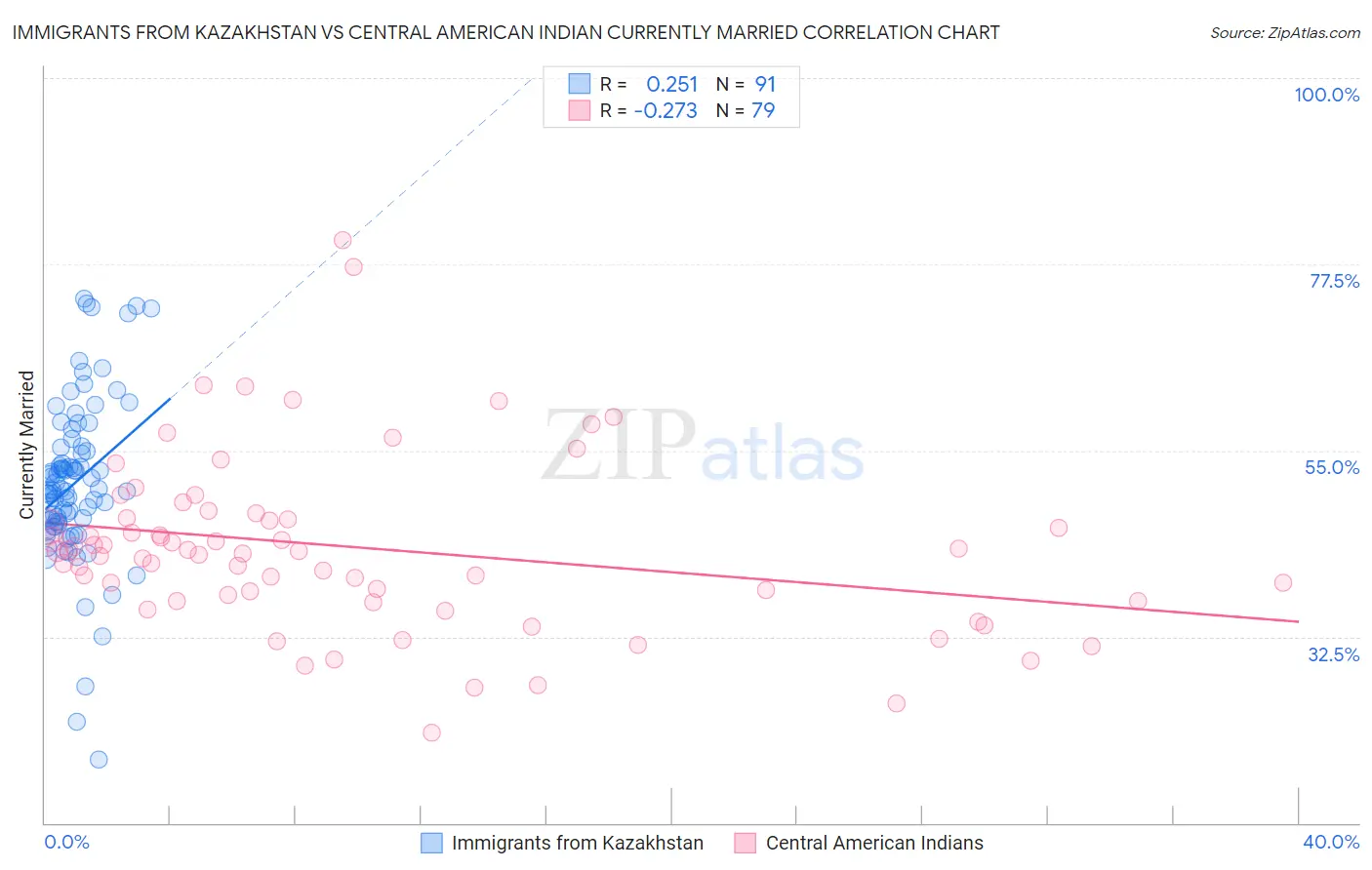 Immigrants from Kazakhstan vs Central American Indian Currently Married