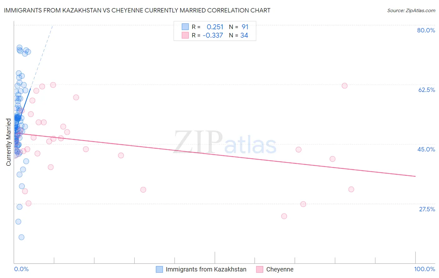 Immigrants from Kazakhstan vs Cheyenne Currently Married