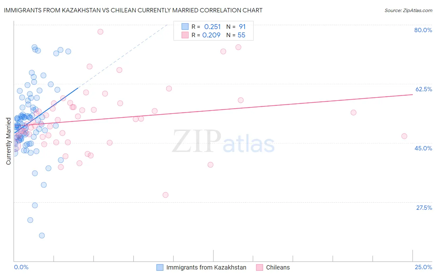 Immigrants from Kazakhstan vs Chilean Currently Married