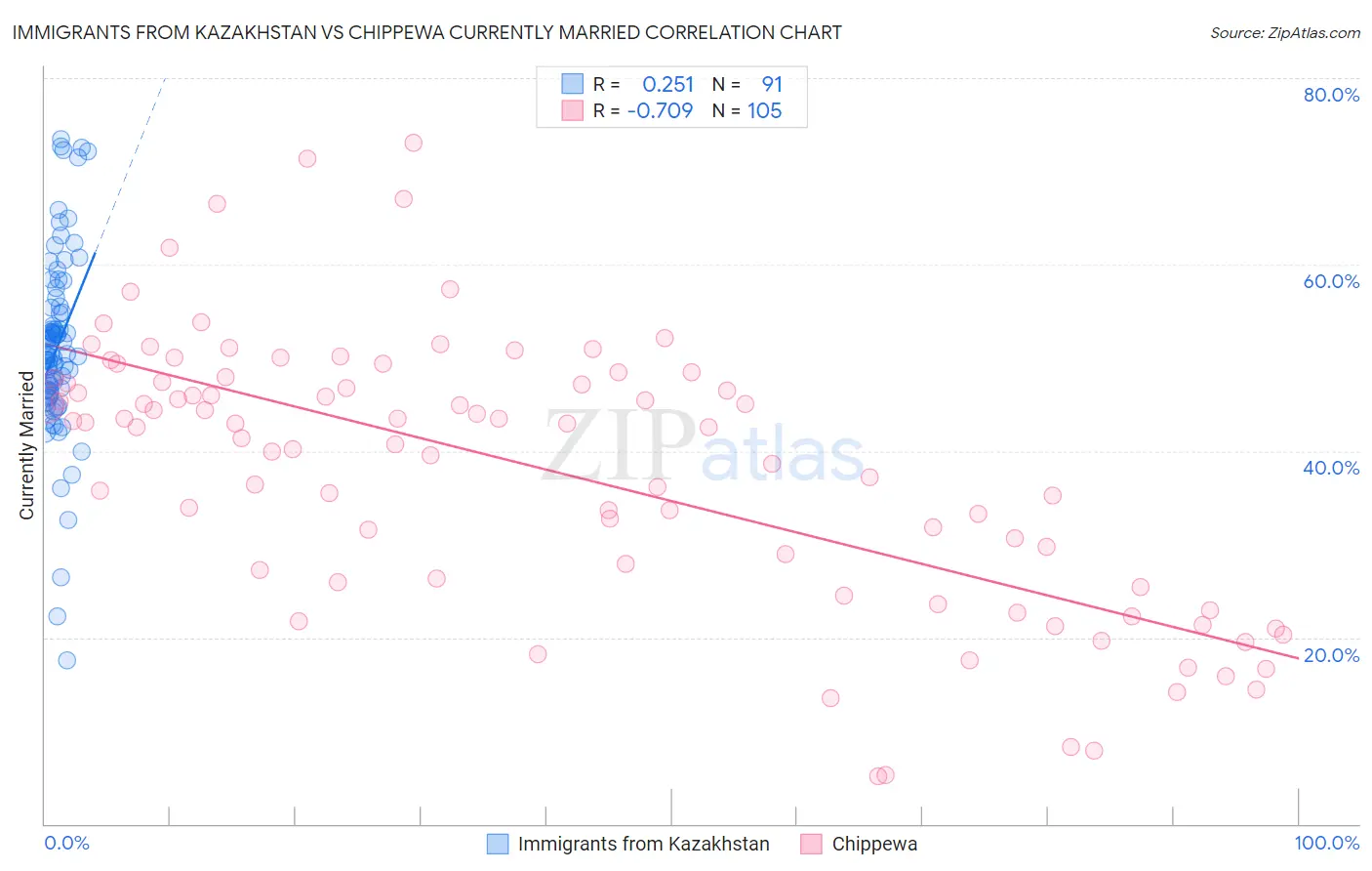 Immigrants from Kazakhstan vs Chippewa Currently Married