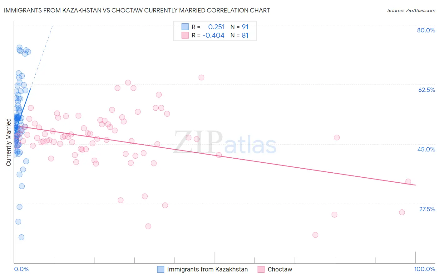 Immigrants from Kazakhstan vs Choctaw Currently Married