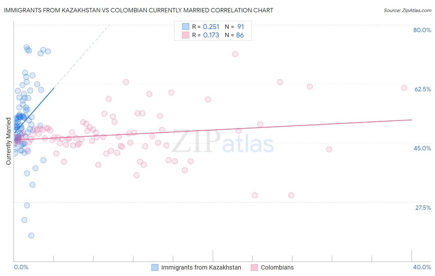 Immigrants from Kazakhstan vs Colombian Currently Married