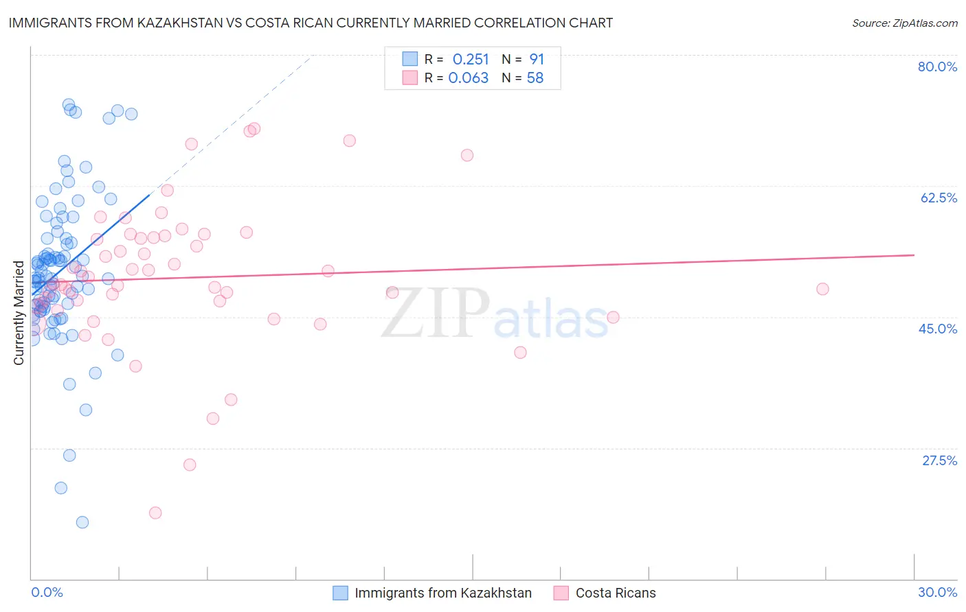 Immigrants from Kazakhstan vs Costa Rican Currently Married