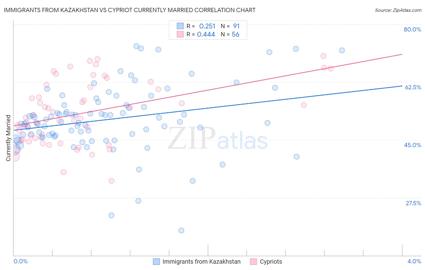 Immigrants from Kazakhstan vs Cypriot Currently Married