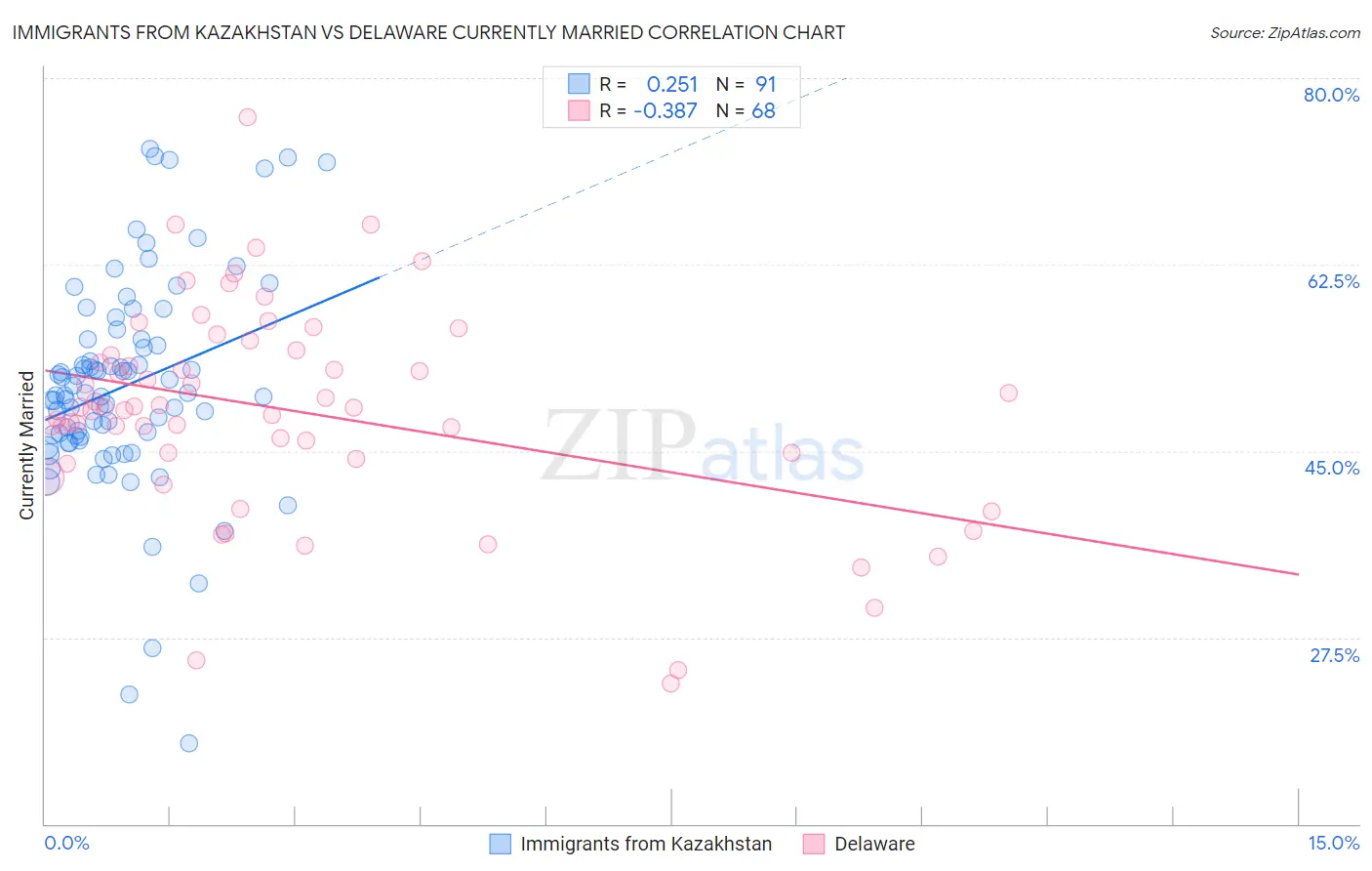 Immigrants from Kazakhstan vs Delaware Currently Married