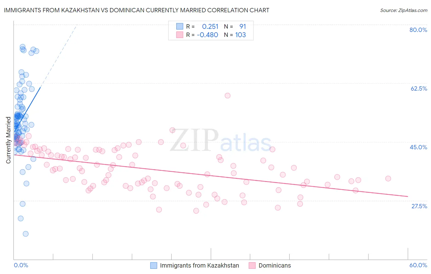 Immigrants from Kazakhstan vs Dominican Currently Married