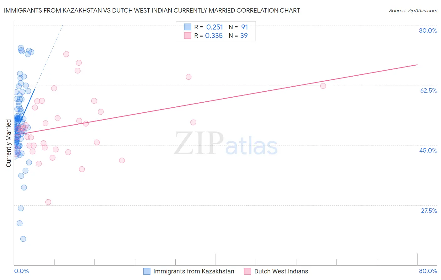 Immigrants from Kazakhstan vs Dutch West Indian Currently Married