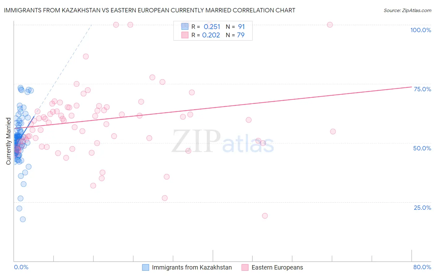Immigrants from Kazakhstan vs Eastern European Currently Married