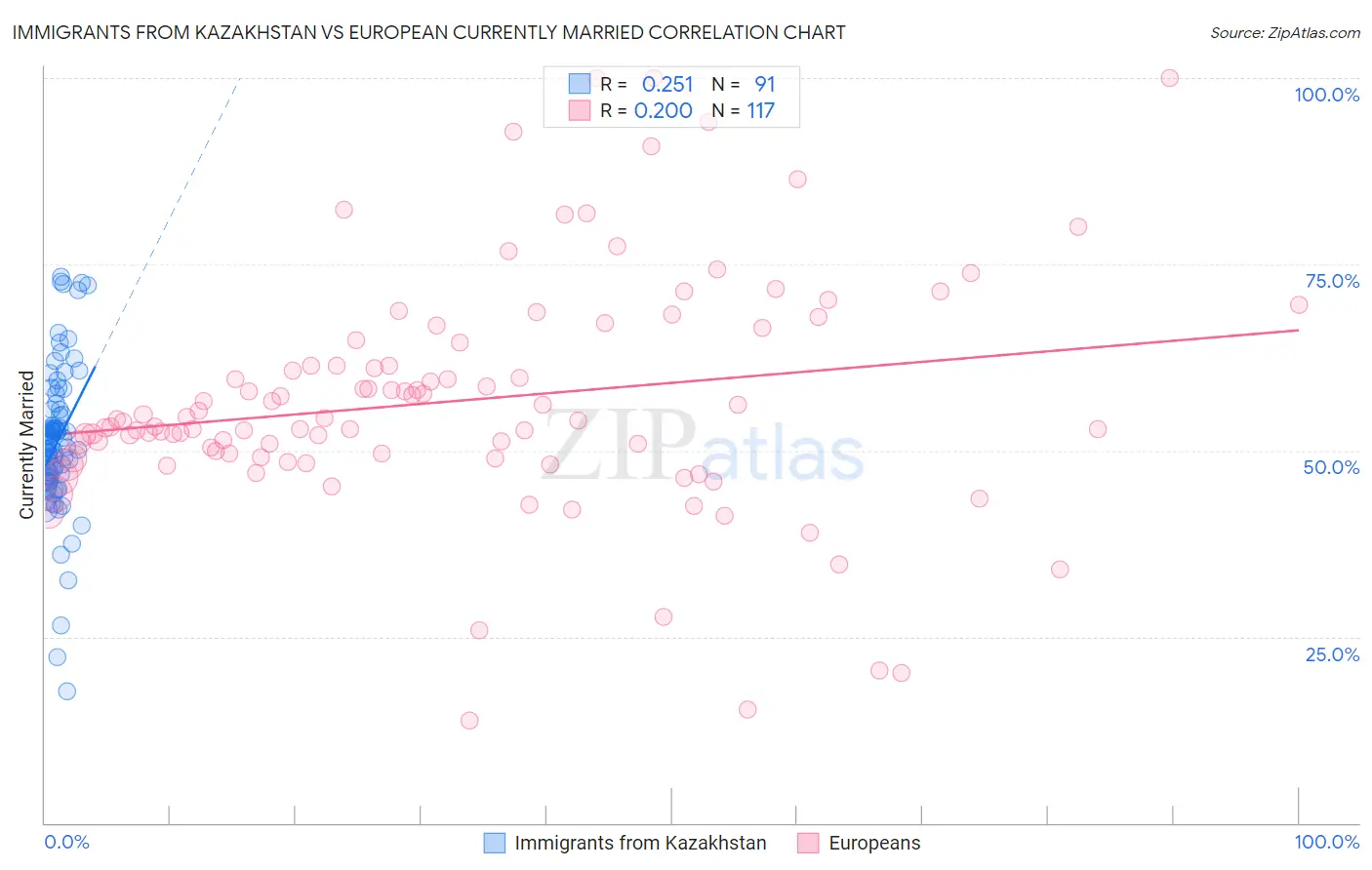 Immigrants from Kazakhstan vs European Currently Married
