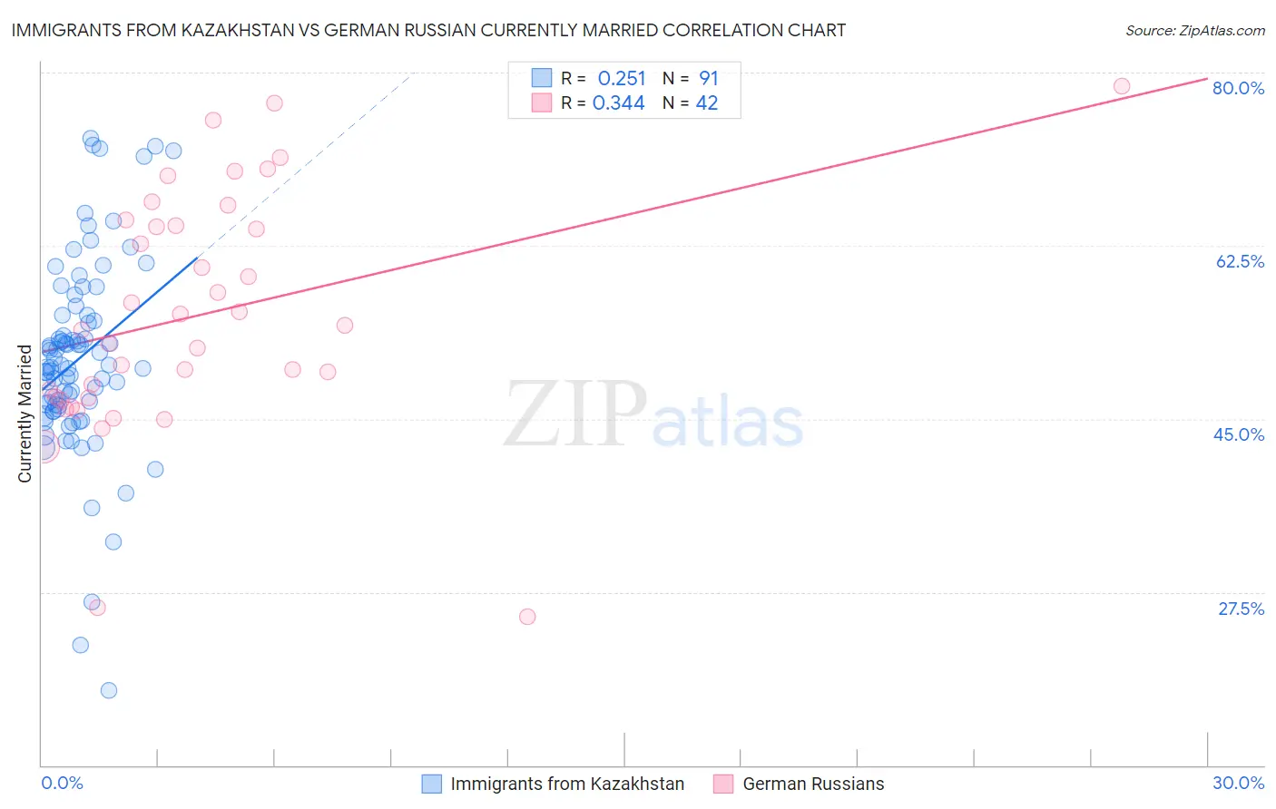 Immigrants from Kazakhstan vs German Russian Currently Married