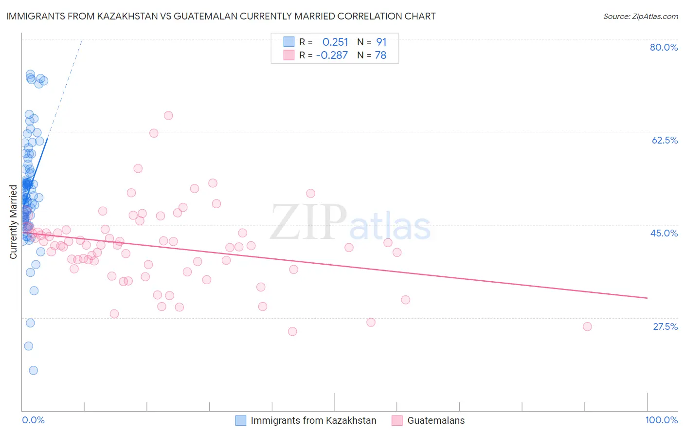 Immigrants from Kazakhstan vs Guatemalan Currently Married