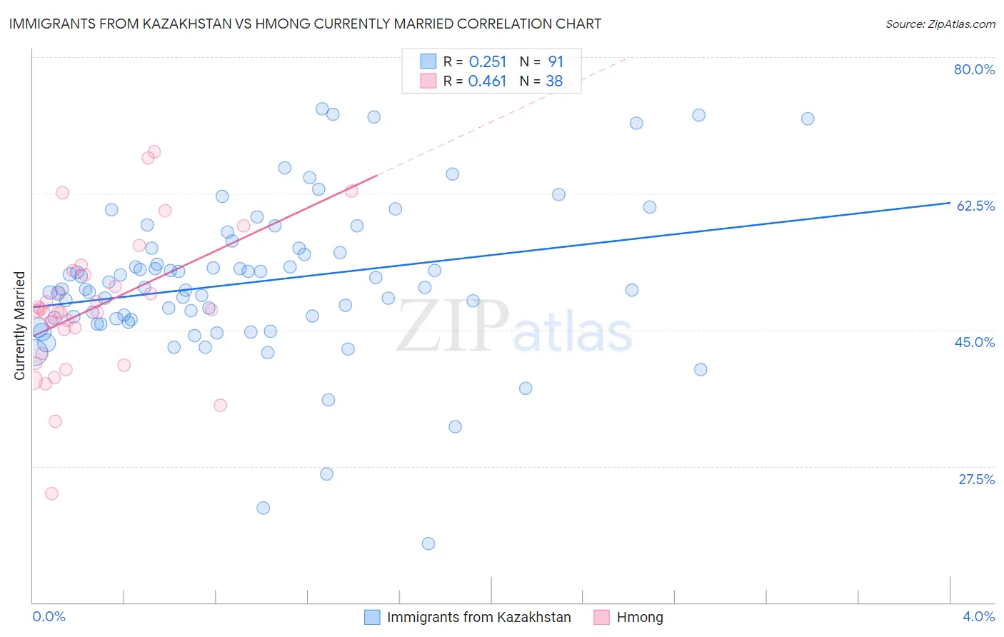 Immigrants from Kazakhstan vs Hmong Currently Married