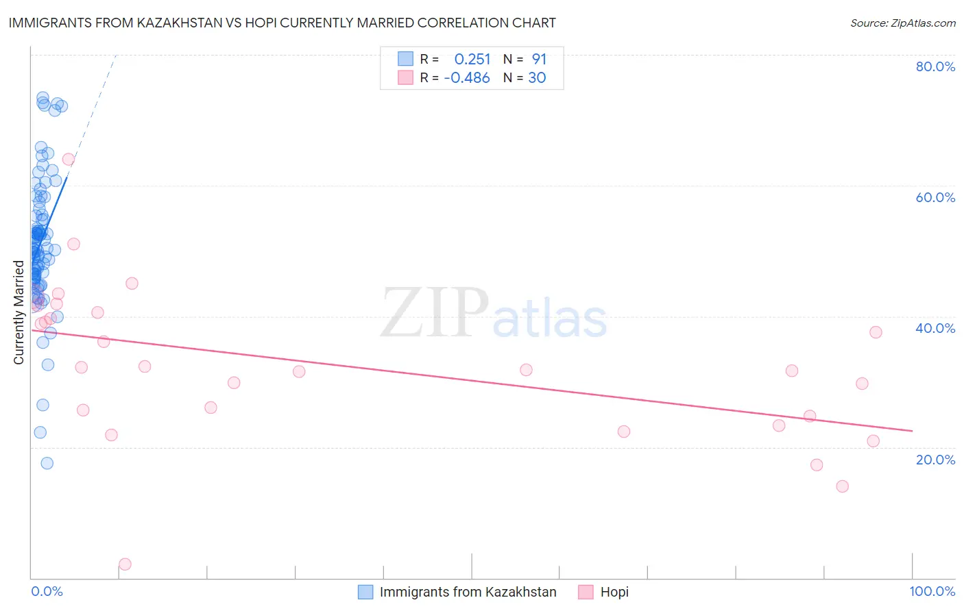Immigrants from Kazakhstan vs Hopi Currently Married