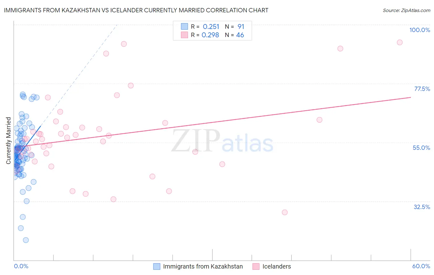 Immigrants from Kazakhstan vs Icelander Currently Married
