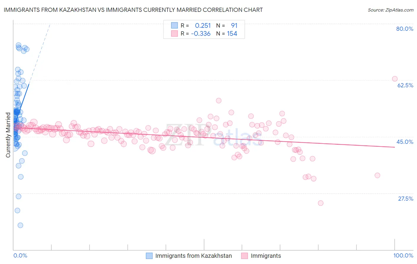 Immigrants from Kazakhstan vs Immigrants Currently Married