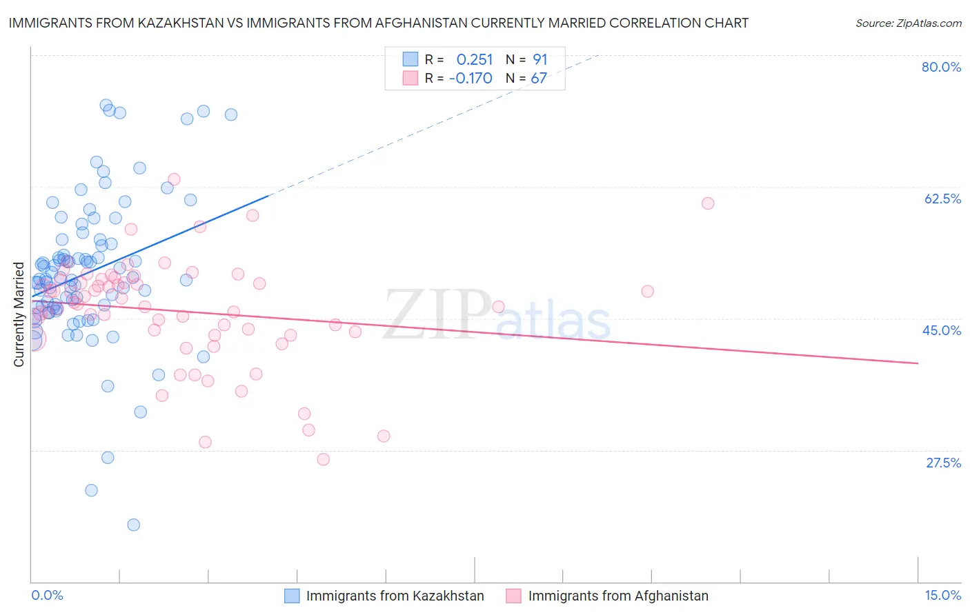 Immigrants from Kazakhstan vs Immigrants from Afghanistan Currently Married