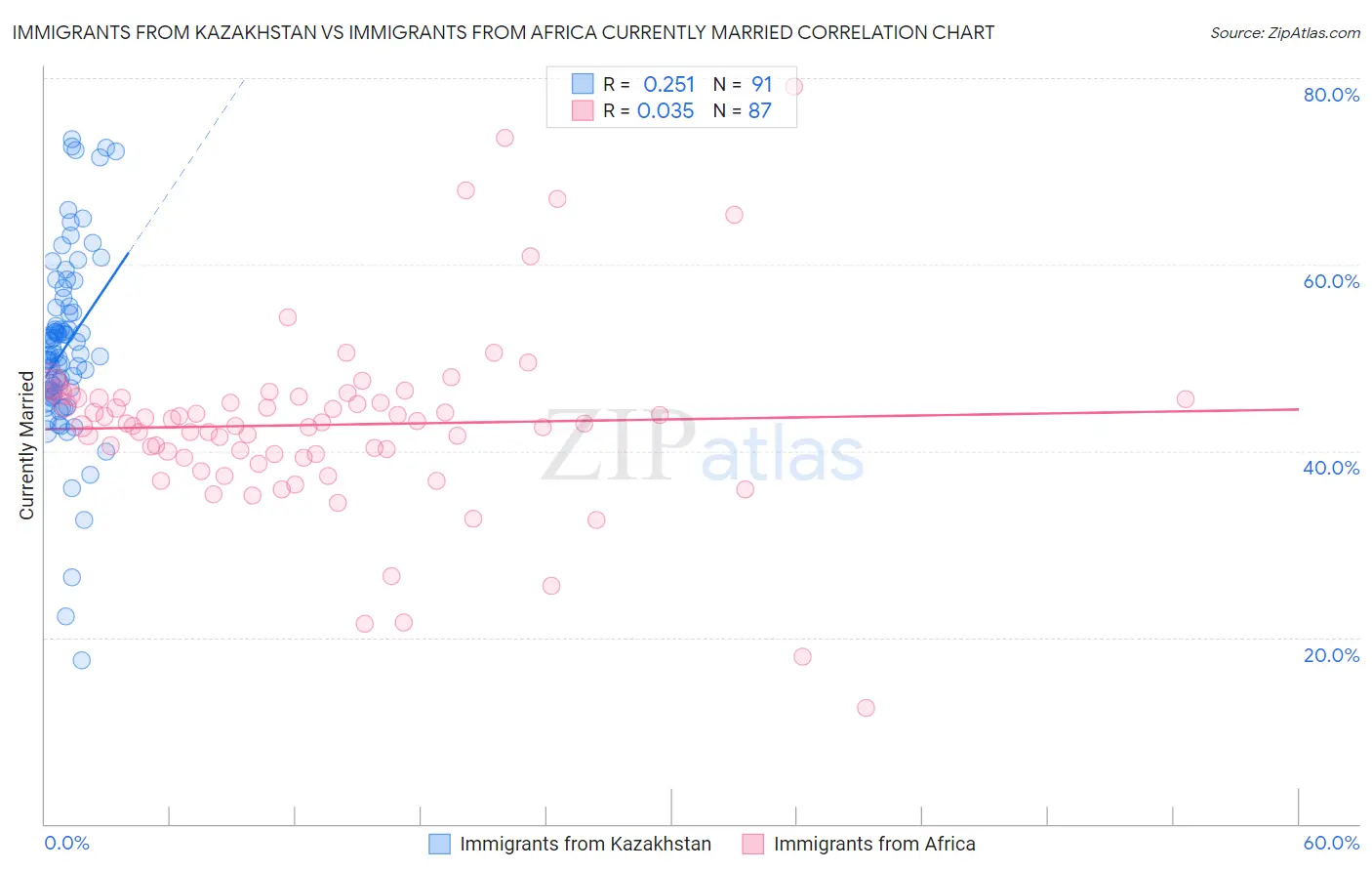 Immigrants from Kazakhstan vs Immigrants from Africa Currently Married