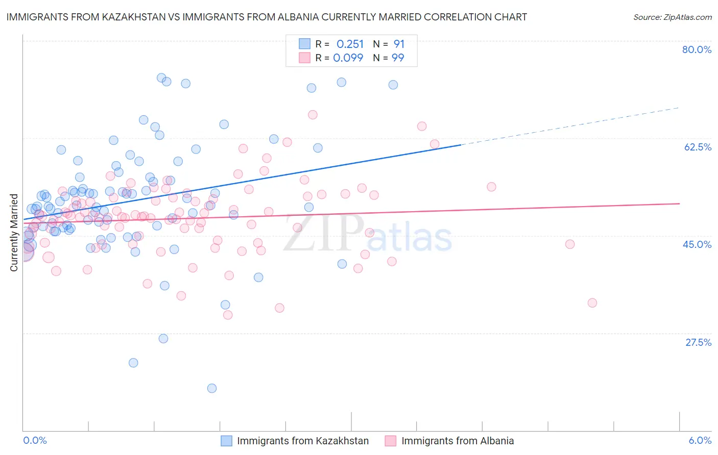 Immigrants from Kazakhstan vs Immigrants from Albania Currently Married