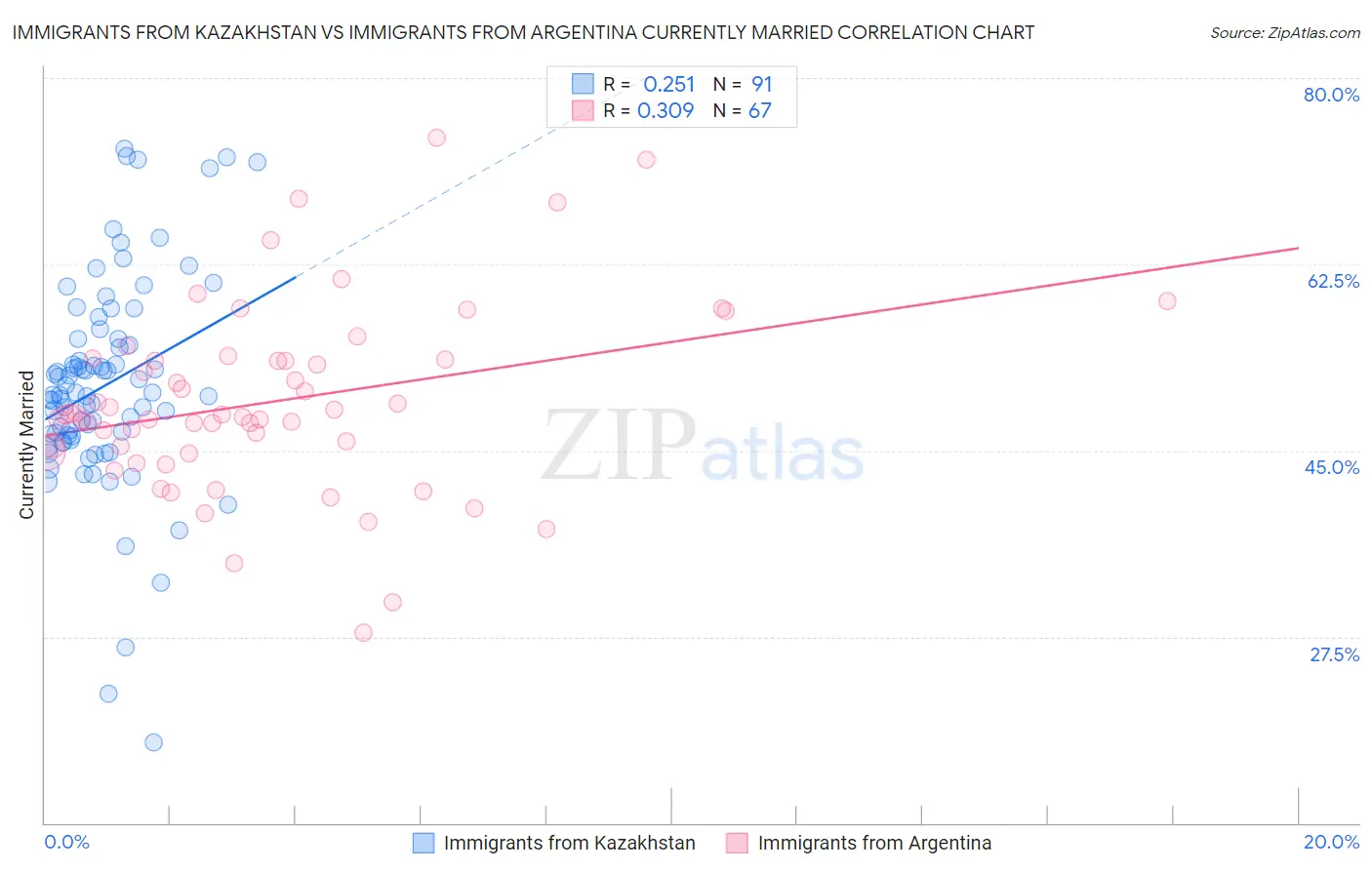 Immigrants from Kazakhstan vs Immigrants from Argentina Currently Married