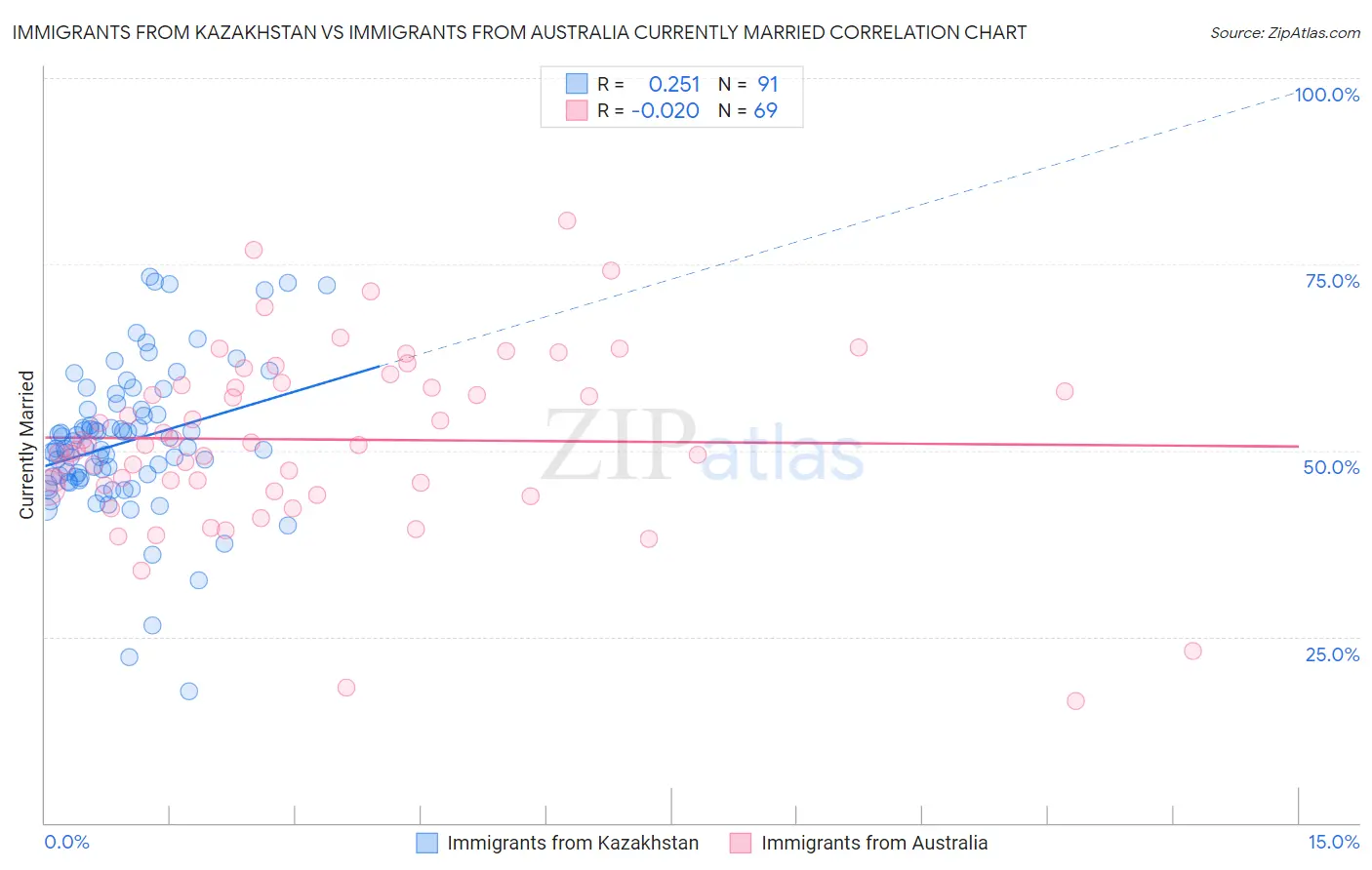 Immigrants from Kazakhstan vs Immigrants from Australia Currently Married