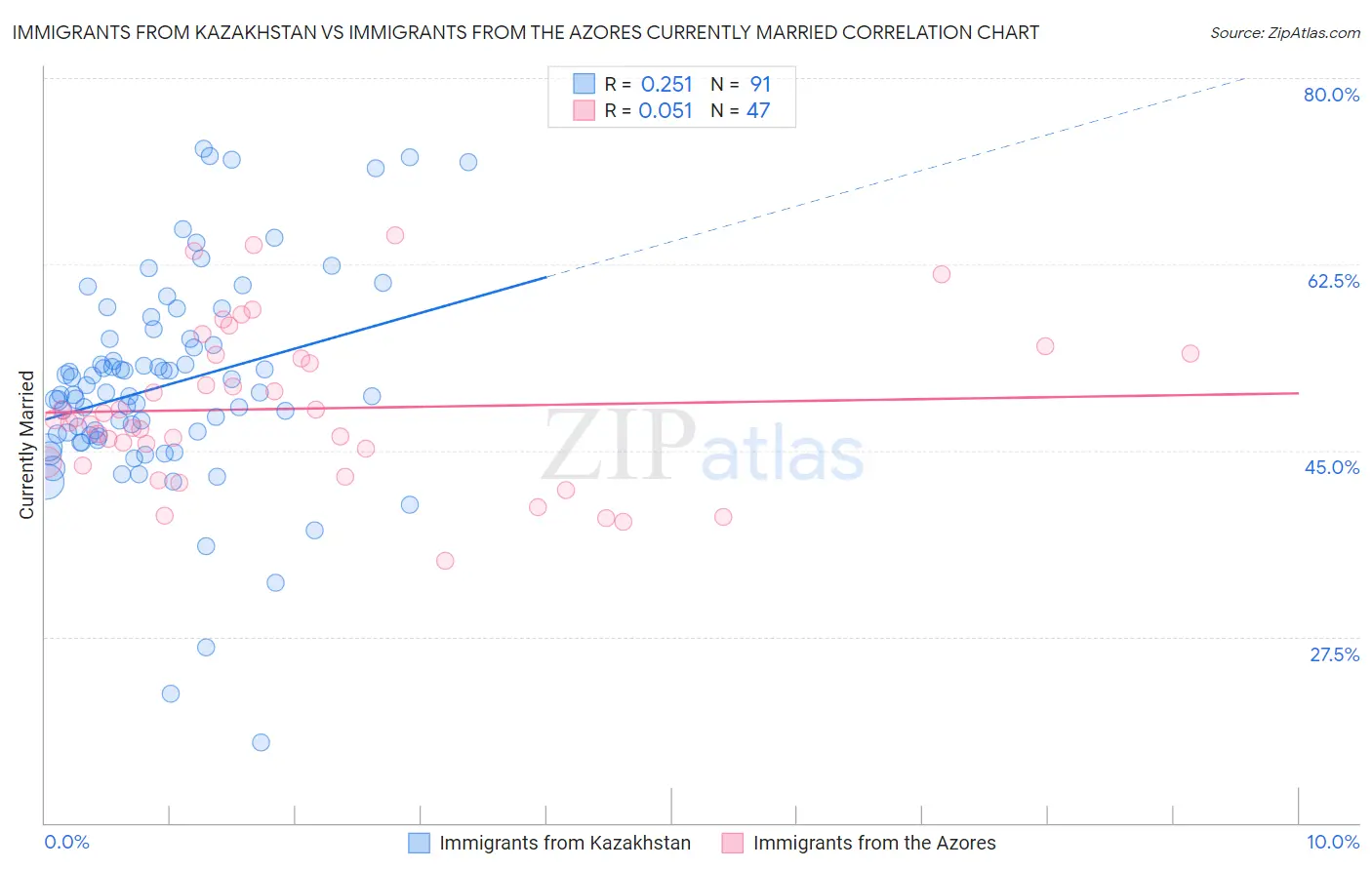 Immigrants from Kazakhstan vs Immigrants from the Azores Currently Married