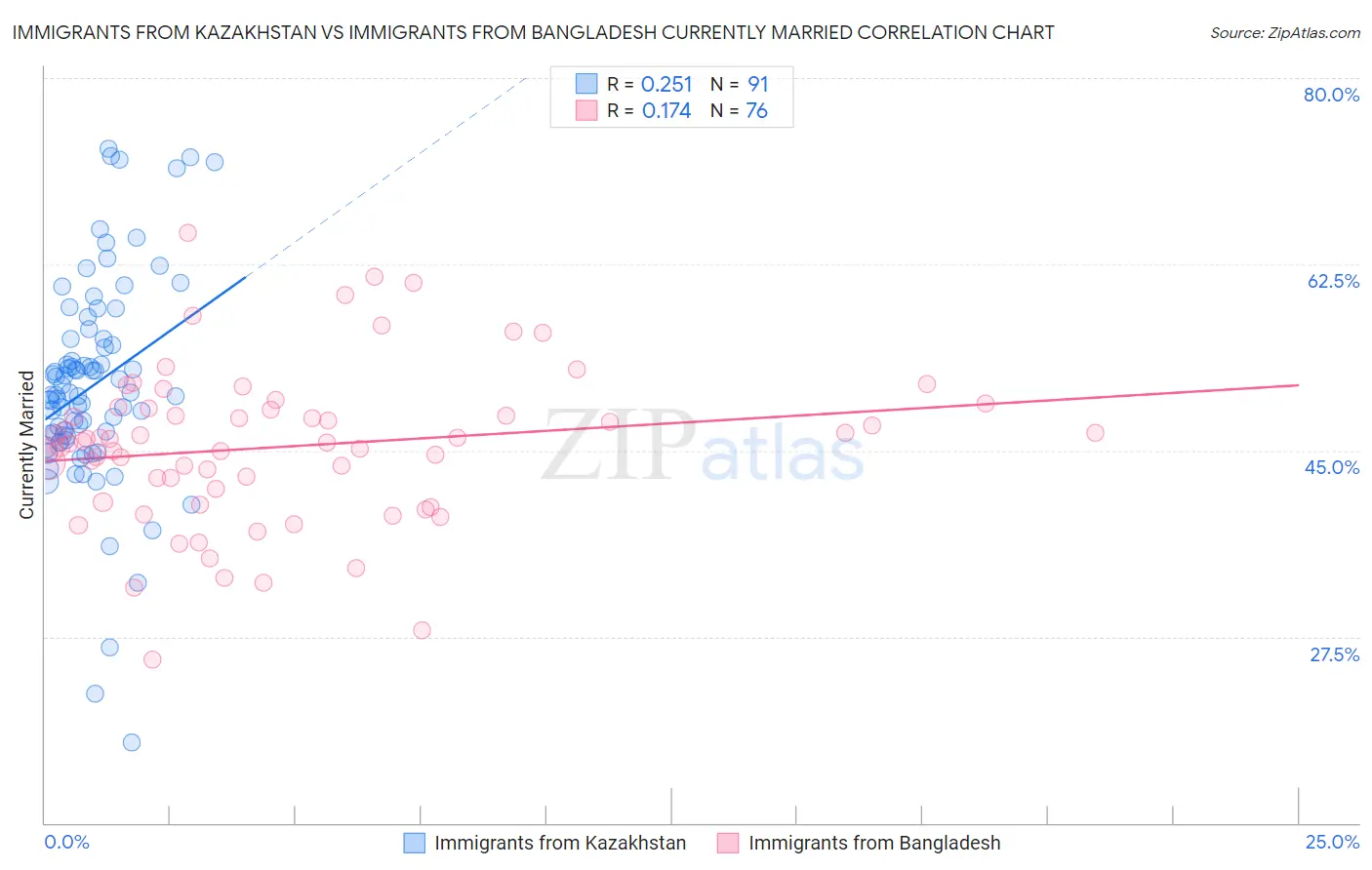 Immigrants from Kazakhstan vs Immigrants from Bangladesh Currently Married