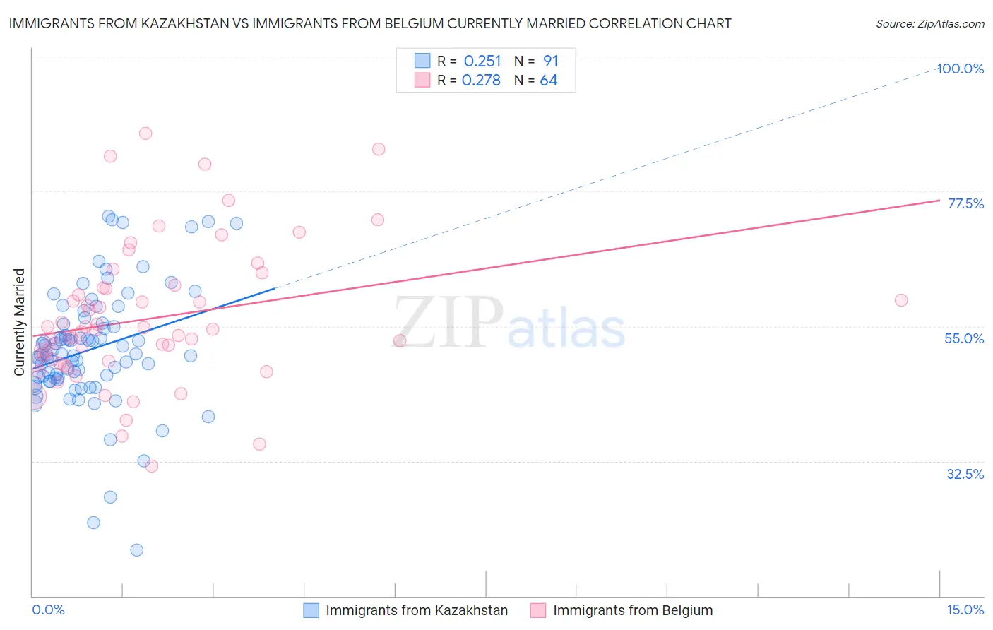 Immigrants from Kazakhstan vs Immigrants from Belgium Currently Married