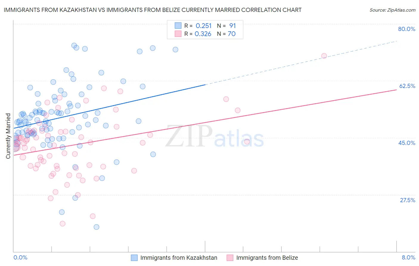 Immigrants from Kazakhstan vs Immigrants from Belize Currently Married