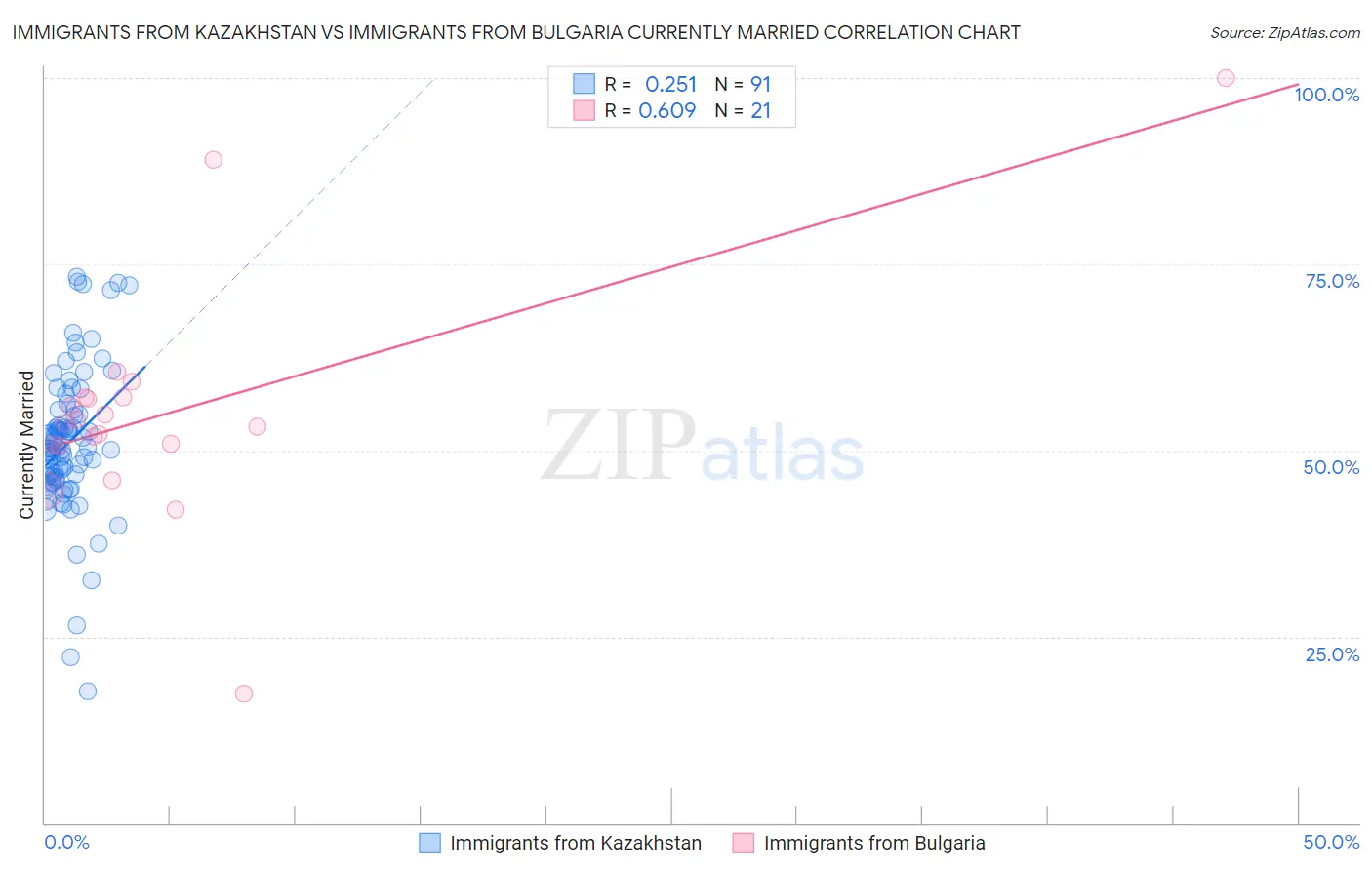 Immigrants from Kazakhstan vs Immigrants from Bulgaria Currently Married