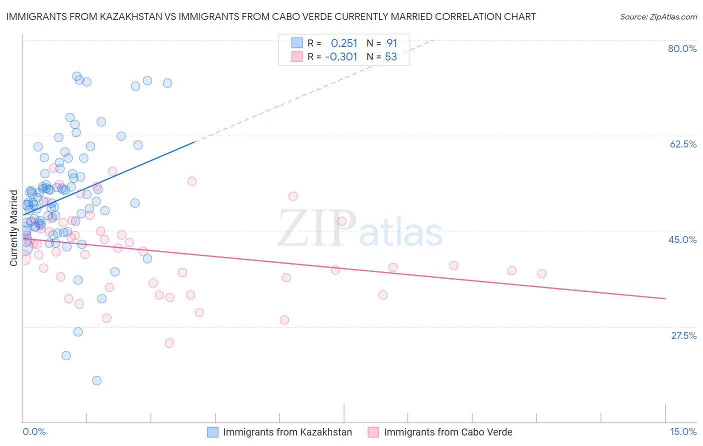 Immigrants from Kazakhstan vs Immigrants from Cabo Verde Currently Married