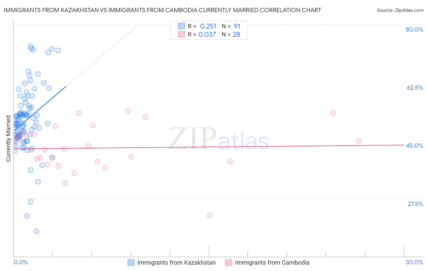 Immigrants from Kazakhstan vs Immigrants from Cambodia Currently Married