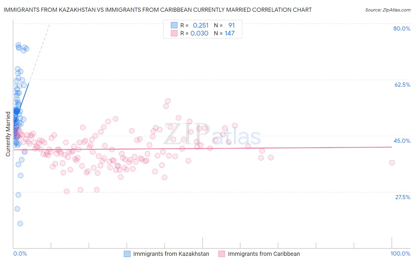 Immigrants from Kazakhstan vs Immigrants from Caribbean Currently Married