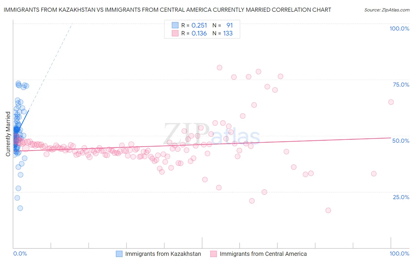 Immigrants from Kazakhstan vs Immigrants from Central America Currently Married