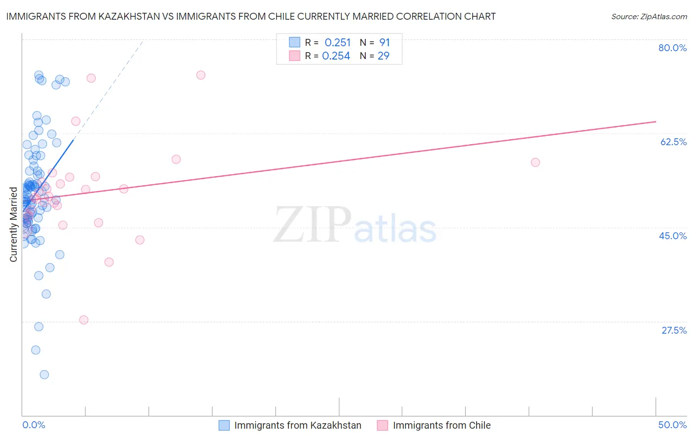 Immigrants from Kazakhstan vs Immigrants from Chile Currently Married