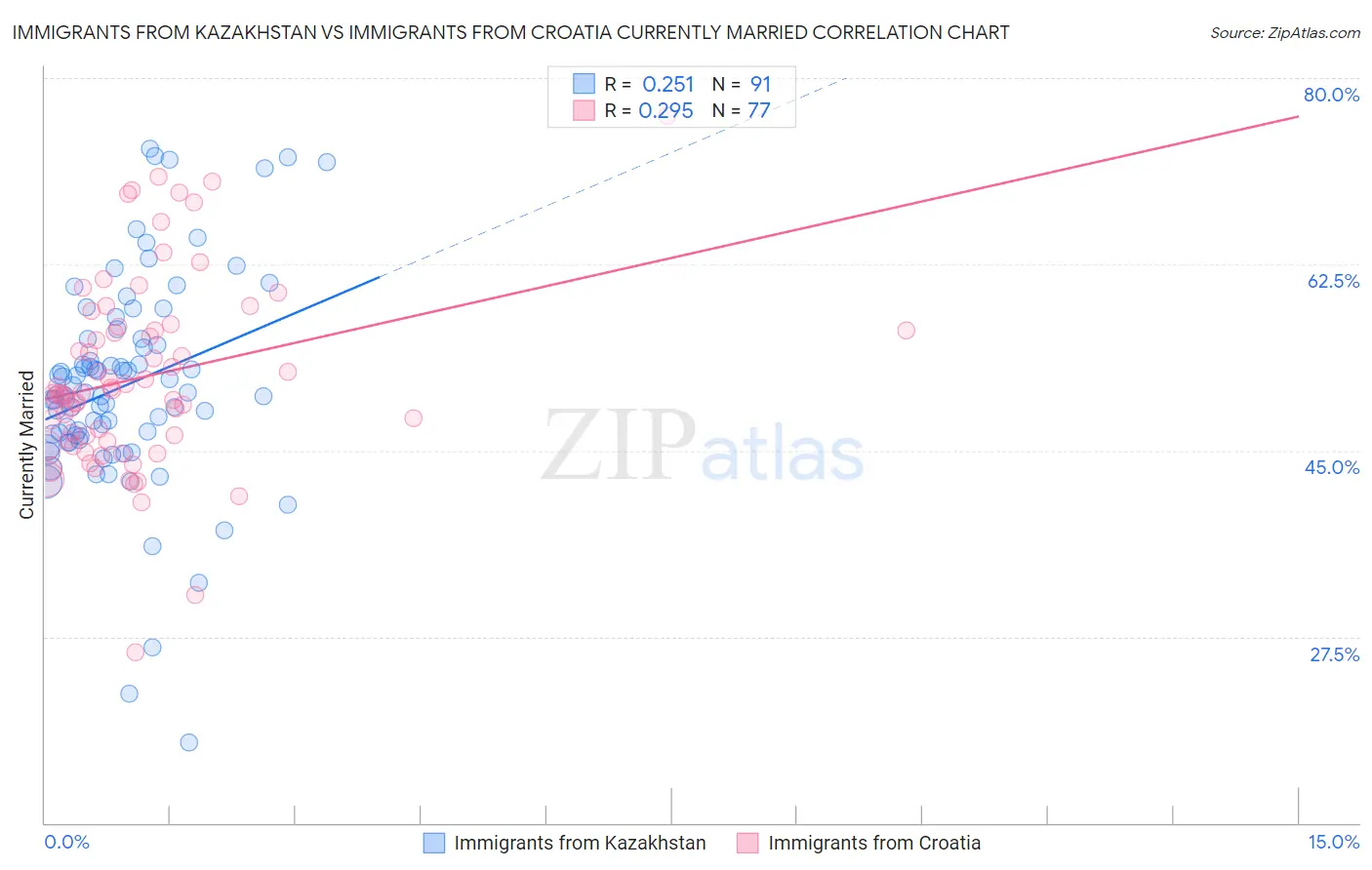 Immigrants from Kazakhstan vs Immigrants from Croatia Currently Married