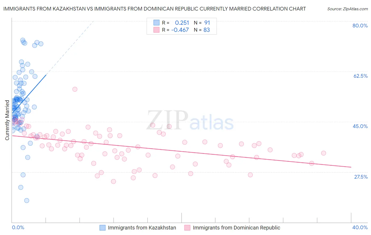 Immigrants from Kazakhstan vs Immigrants from Dominican Republic Currently Married