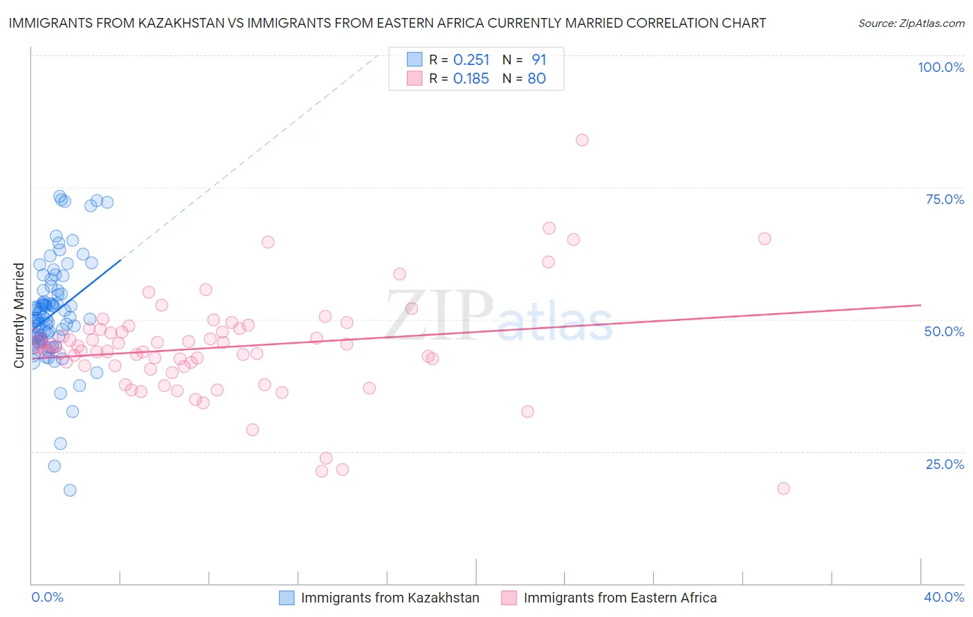 Immigrants from Kazakhstan vs Immigrants from Eastern Africa Currently Married
