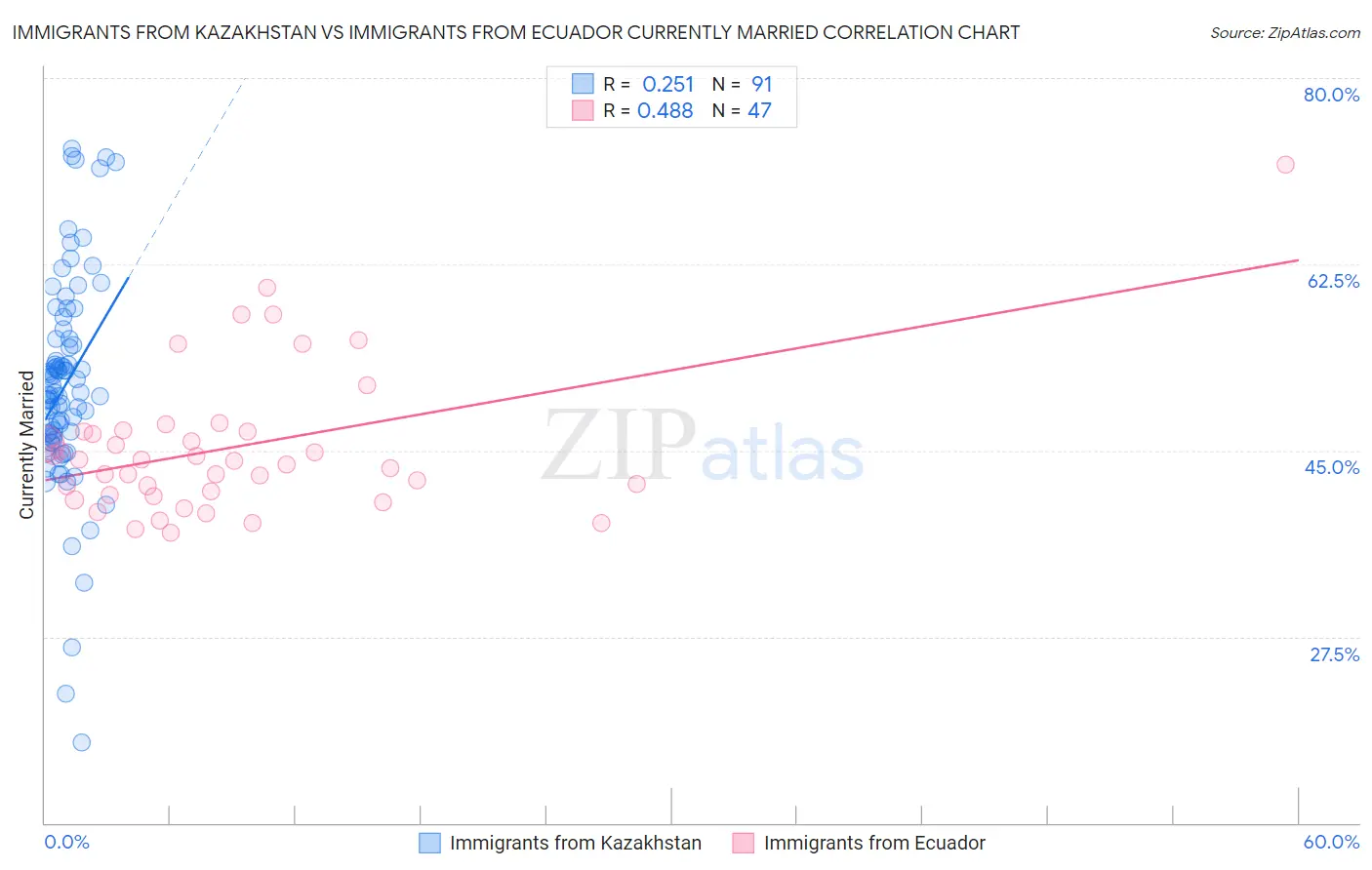 Immigrants from Kazakhstan vs Immigrants from Ecuador Currently Married