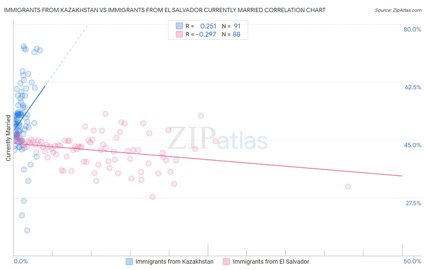 Immigrants from Kazakhstan vs Immigrants from El Salvador Currently Married