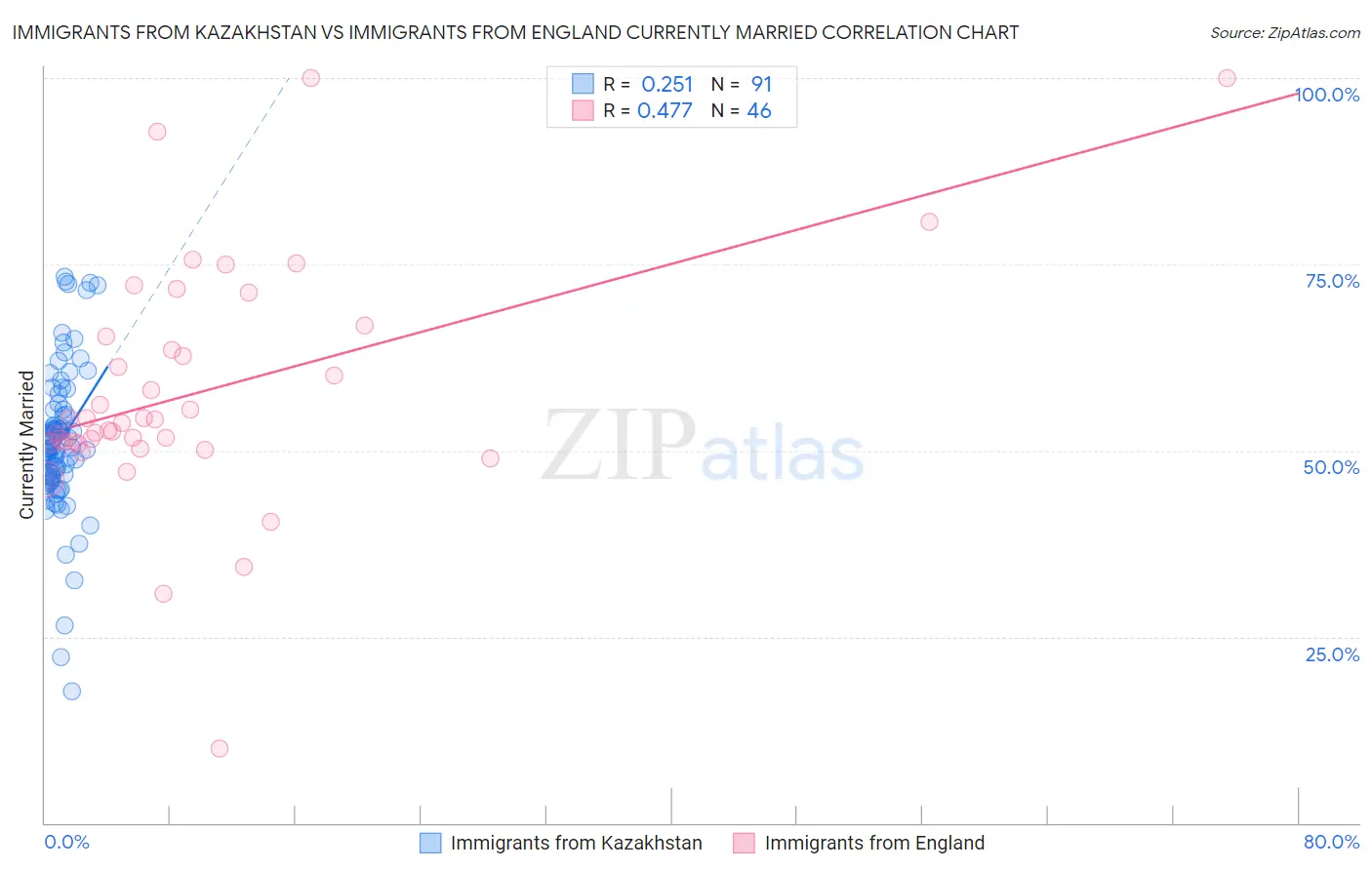 Immigrants from Kazakhstan vs Immigrants from England Currently Married