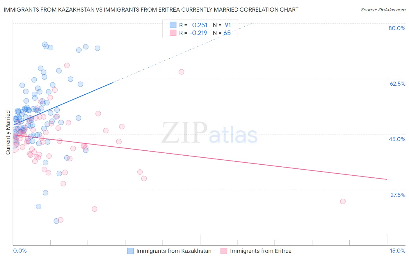 Immigrants from Kazakhstan vs Immigrants from Eritrea Currently Married