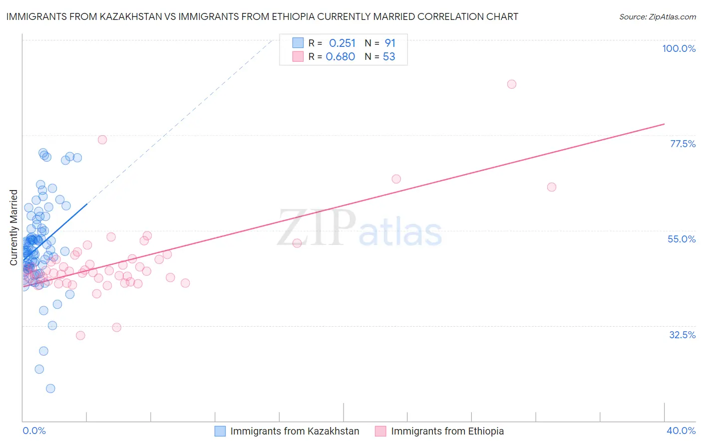 Immigrants from Kazakhstan vs Immigrants from Ethiopia Currently Married