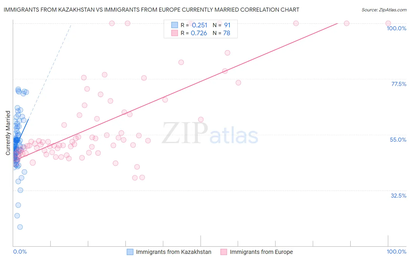 Immigrants from Kazakhstan vs Immigrants from Europe Currently Married