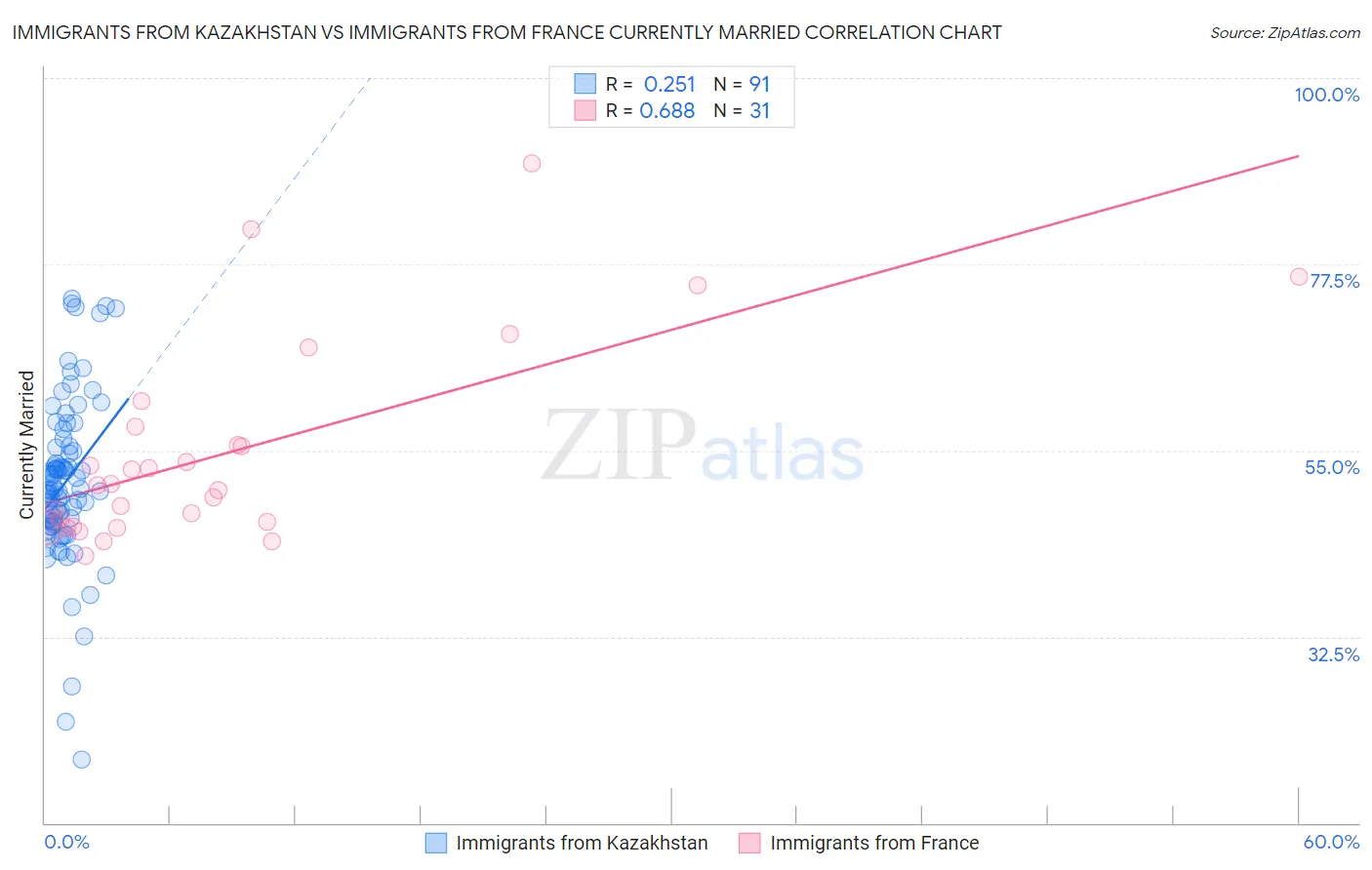 Immigrants from Kazakhstan vs Immigrants from France Currently Married